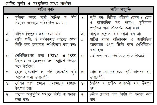 মাটির বুনট ও সংযুক্তির মধ্যে পার্থক্য