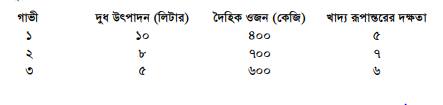 জাত উন্নয়নের উদ্দেশ্য এবং পদ্ধতি