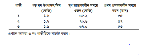 জাত উন্নয়নের উদ্দেশ্য এবং পদ্ধতি