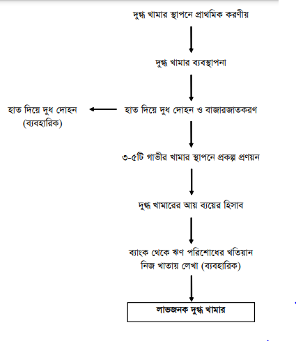 চূড়ান্ত মূল্যায়ন- দুগ্ধ খামার স্থাপন 4 চূড়ান্ত মূল্যায়ন- দুগ্ধ খামার স্থাপন