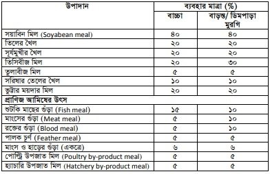 মুরগির খাদ্য