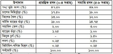 মুরগির খাদ্য