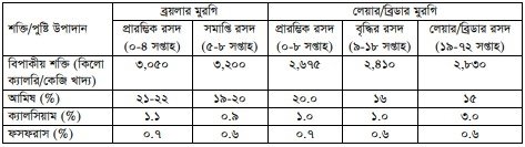মুরগির খাদ্য