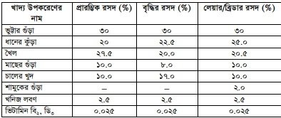 হাঁসের খাদ্য
