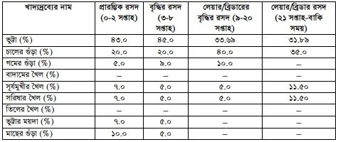 হাঁসের খাদ্য