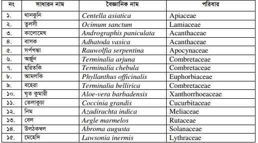 গুরুত্বপূর্ণ ঔষধি উদ্ভিদের সাধারণ পরিচিতি ও তালিকা
