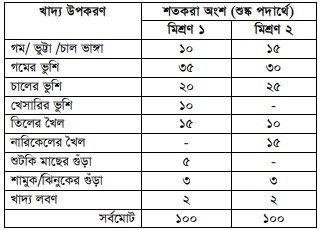 বাছুর পালন