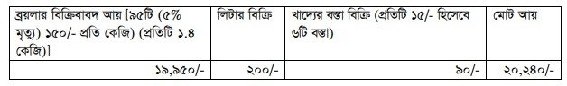 এককভাবে ১০টি ব্রয়লার মুরগি পালনের আয়-ব্যয়ের হিসাব নির্ণয়