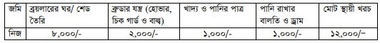 এককভাবে ১০টি ব্রয়লার মুরগি পালনের আয়-ব্যয়ের হিসাব নির্ণয়