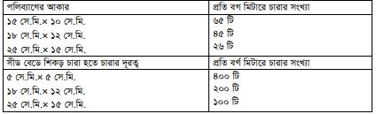 বন নার্সারির বীজ ও চারা উৎপাদন কৌশল 4 বন নার্সারির বীজ ও চারা উৎপাদন কৌশল