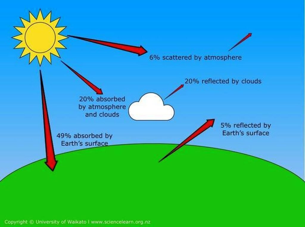 গ্রীন হাউজ ইফেক্ট