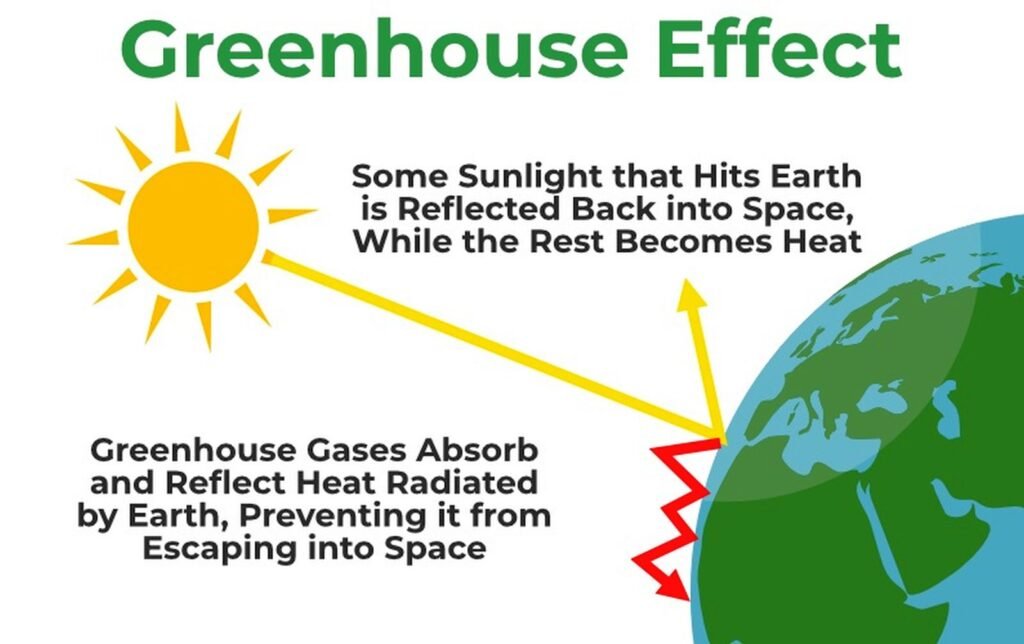 গ্রীন হাউজ ইফেক্ট