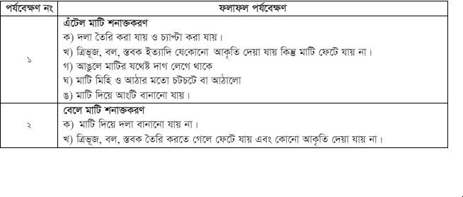 বিভিন্ন ধরনের মাটি সংগ্রহ, শনাক্তকরণ ও সংরক্ষণ 