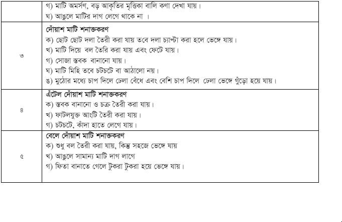 বিভিন্ন ধরনের মাটি সংগ্রহ, শনাক্তকরণ ও সংরক্ষণ 