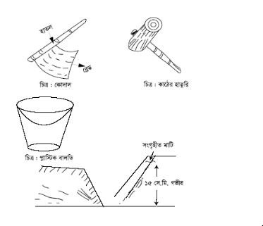 বিভিন্ন ধরনের মাটি সংগ্রহ, শনাক্তকরণ ও সংরক্ষণ ১