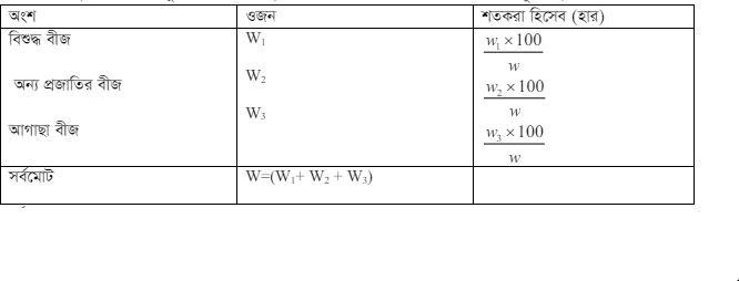 বীজের বিশুদ্ধতার হার নির্ণয় ১