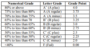 গ্রেড পয়েন্ট এভারেজ (GPA) বা গড় মান নির্দেশক