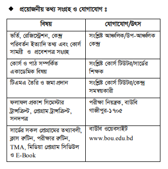 প্রয়োজনীয় তথ্য সংগ্রহ ও যোগাযোগ ঃ 