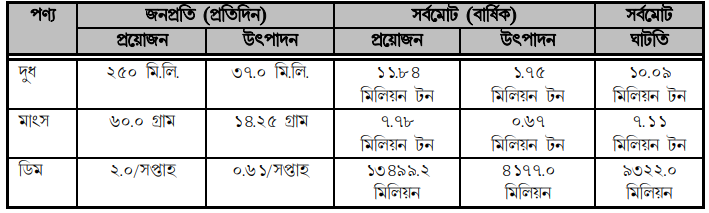 বাংলাদেশে পশুপাখি ও উৎপাদিত দ্রব্যের পরিসংখ্যান