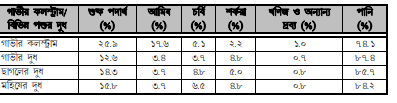 খাদ্য উৎপাদনে পশুর গুরুত্ব