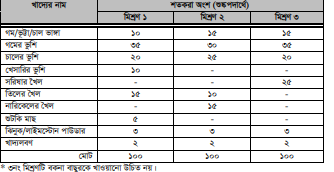 বাছুরের খাদ্য