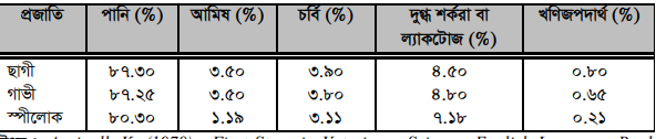 ছাগল পালনে বিভিন্ন সুবিধাদি