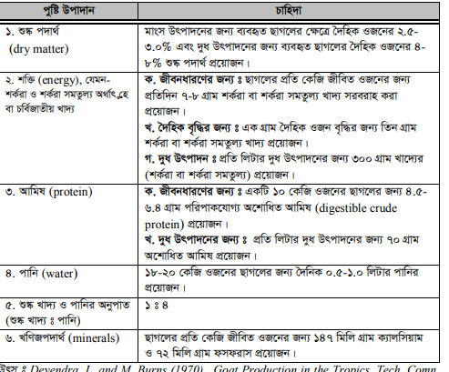 ছাগলের খাদ্য