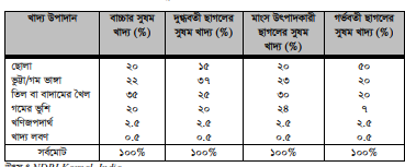 ছাগলের খাদ্য