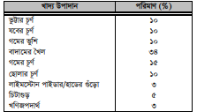 মহিষের খাদ্য