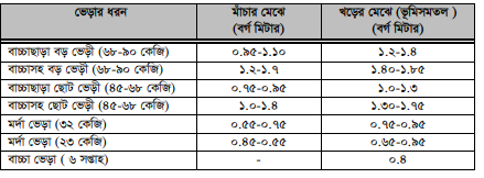 ভেড়া পালনে সুবিধাদি, ভেড়ার বাসস্থান ও পরিচর্যা