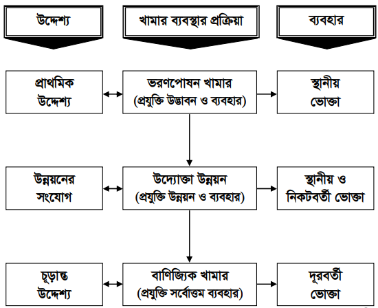কৃষিতে উদ্যোক্তা উন্নয়ন, সমস্যা ও সম্ভাবনা