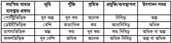 সমন্বিত খামারের শর্তাবলী ও ল্য