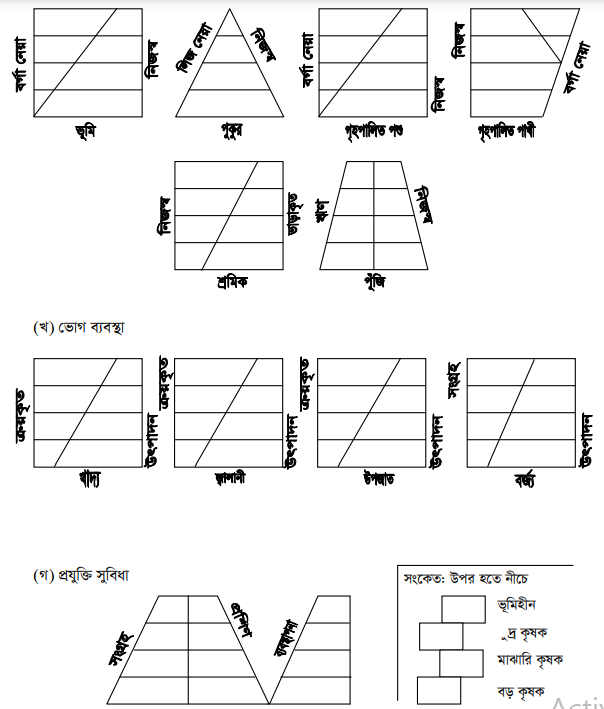 সমন্বিত খামারের শর্তাবলী ও ল্য