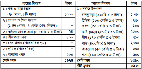 ফসল ভিত্তিক সমন্বিত খামার (ফসল, গরু/মহিষ, ছাগল, মুরগি/হাঁস মাছ, মৌমাছি)