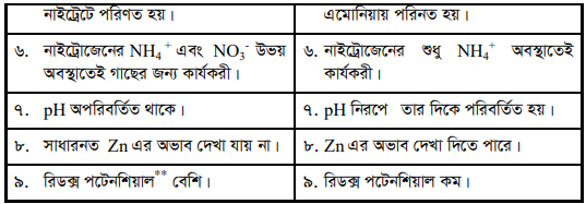 শুকনা ও ভিজা মাটিতে কর্ষণ ও বীজতলা তৈরি