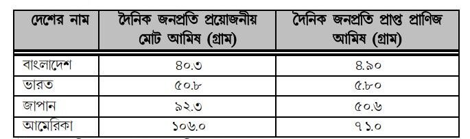 উৎস : জাতিসংঘের খাদ্য ও কৃষি সংস্থা, ১৯৮৫।