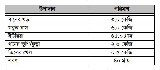 ২০০-২৫০ কেজি ওজনের দুগ্ধবতী গাভীর সুষম খাদ্যতালিকা