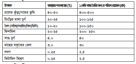 বাগদা চিংড়ির চাষ