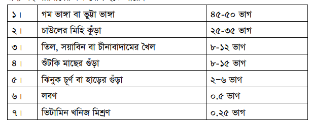 খাদ্য তৈরির নিয়মাবলি ও দৈনিক খাদ্য গ্রহণের পরিমাণ 4 খাদ্য তৈরির নিয়মাবলি ও দৈনিক খাদ্য গ্রহণের পরিমাণ