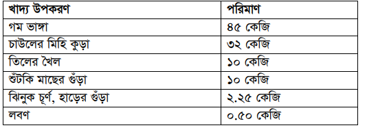 খাদ্য তৈরির নিয়মাবলি ও দৈনিক খাদ্য গ্রহণের পরিমাণ 6 খাদ্য তৈরির নিয়মাবলি ও দৈনিক খাদ্য গ্রহণের পরিমাণ