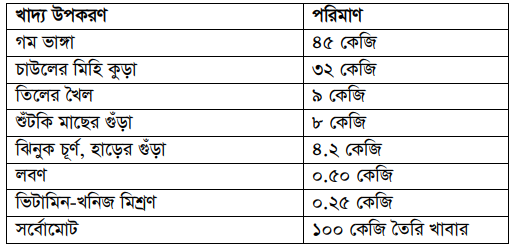 খাদ্য তৈরির নিয়মাবলি ও দৈনিক খাদ্য গ্রহণের পরিমাণ 8 খাদ্য তৈরির নিয়মাবলি ও দৈনিক খাদ্য গ্রহণের পরিমাণ