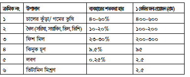 গলদা চিংড়ির চাষ