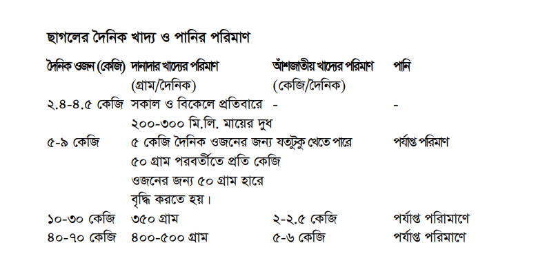 ছাগলের খাদ্য ও খামার ব্যবস্থাপনা