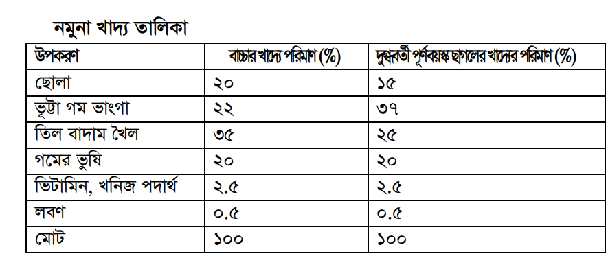 ছাগলের খাদ্য ও খামার ব্যবস্থাপনা