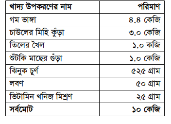 ব্যবহারিক:ডিম পাড়া মুরগির ১০ কেজি সুষম খাদ্য তৈরিকরণ