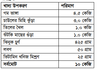 ব্যবহারিক:বাড়ন্ত মুরগির ১০ কেজি দানাদার খাদ্য তৈরিকরণ