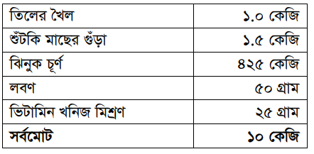 ব্যবহারিক:ব্রয়লারের জন্য ১০ কেজি দানাদার খাদ্য তৈরিকরণ