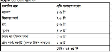 মজুদ পুকুরে মাছ চাষ