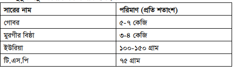 মজুদ পুকুরে মাছ চাষ