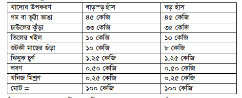 হাঁস ও মাছের সমন্বিত চাষ